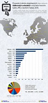 Infografika : Procentní změna v prodejnosti dálkových ovladačů při MS 2015 v ledním hokeji