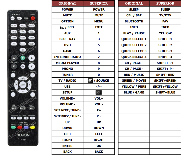 Denon AVR-X1600H replacement remote control of a different