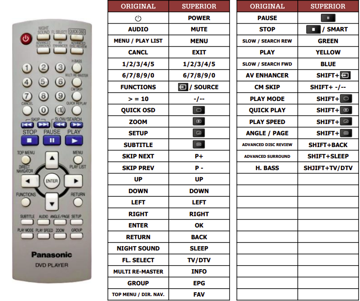 Replacement Remote Control for Panasonic DVD-S42 