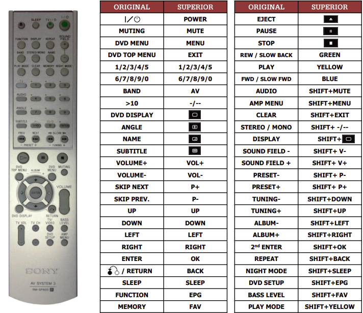 Sony HCD-SC5 replacement remote control of a different look for 12.9 €  SAT SONY