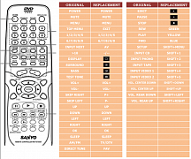 Sanyo DC-TS750 náhradní dálkový ovladač jiného vzhledu