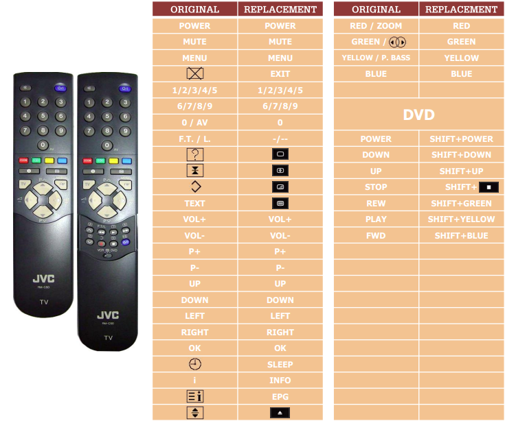 JVC AV28WFT1-EPG (TV+DVD) náhradní dálkový ovladač jiného vzhledu