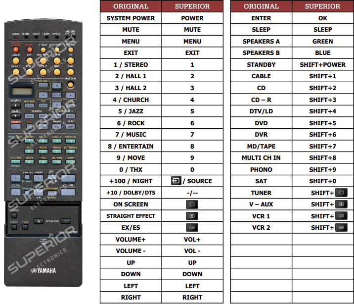 Yamaha DSP-Z9 replacement remote control of a different look for 13.5 €  SAT YAMAHA