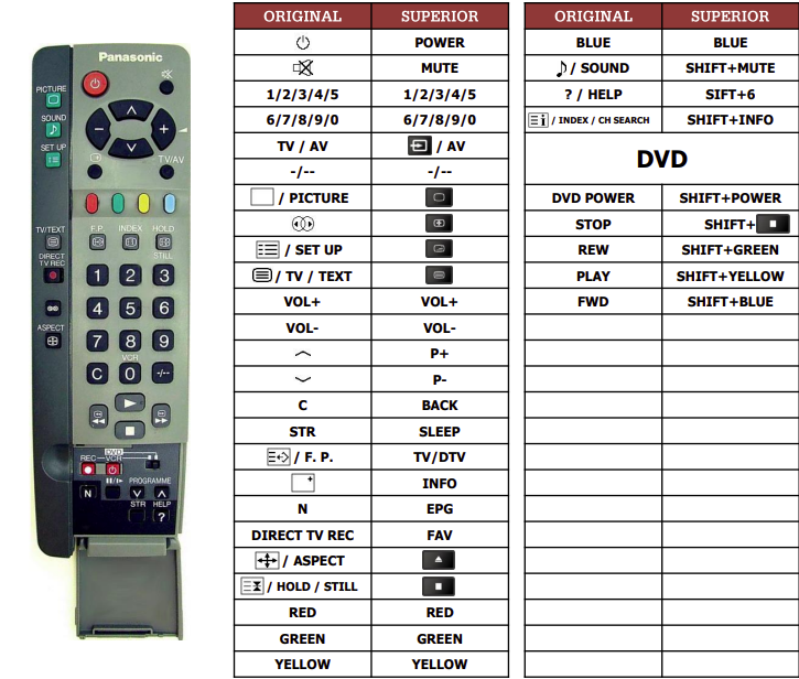 Panasonic EUR511210 (TV+DVD) náhradní dálkový ovladač jiného vzhledu
