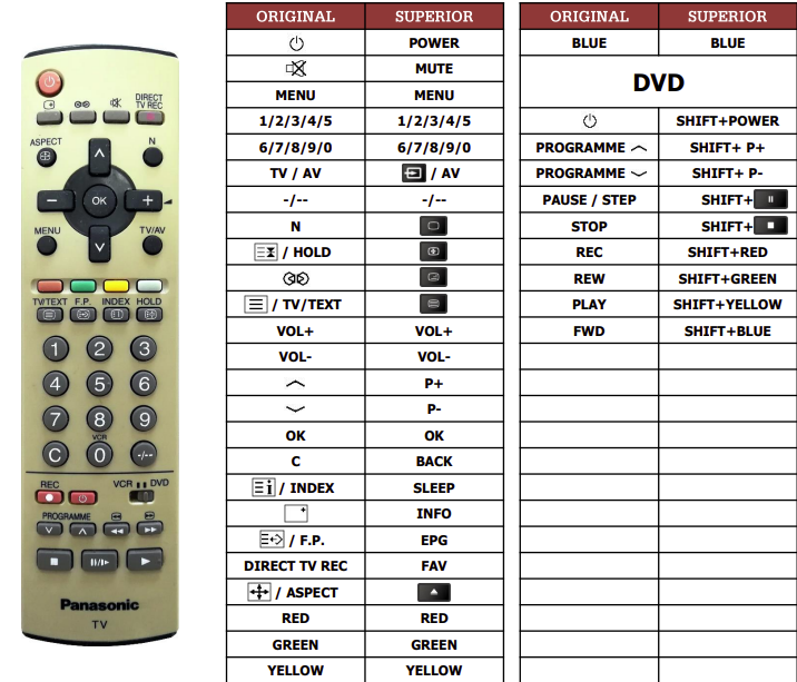 Panasonic EUR7628010 (TV+DVD) náhradní dálkový ovladač jiného vzhledu