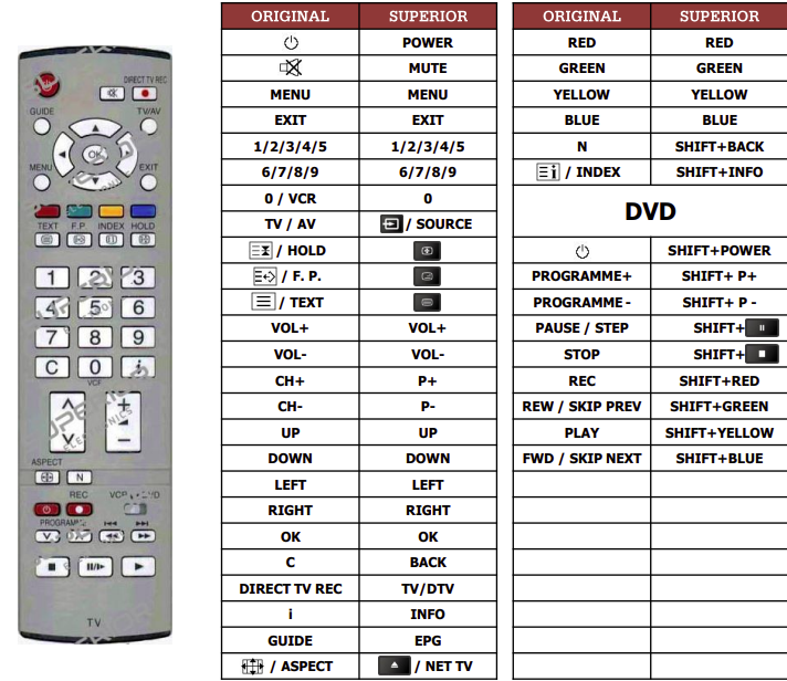 Panasonic EUR7651030A (TV+DVD) náhradní dálkový ovladač jiného vzhledu