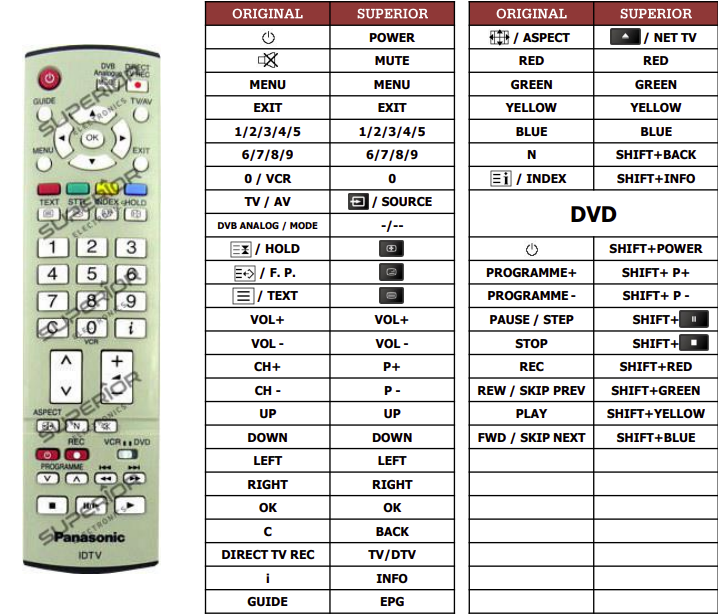 Panasonic EUR7651050A (TV+DVD) náhradní dálkový ovladač jiného vzhledu