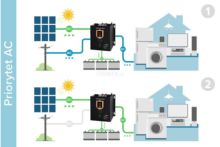 Solární regulátor KEMOT PROsolar-2500 1800W 24V Black s měničem napětí