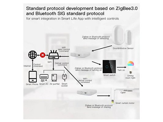 Smart centrální jednotka MOES Gateway Bluetooth ZigBee WiFi Tuya