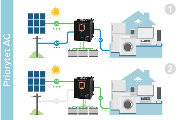 Solární regulátor KEMOT PROsolar-1000 700W 12V Black s měničem napětí