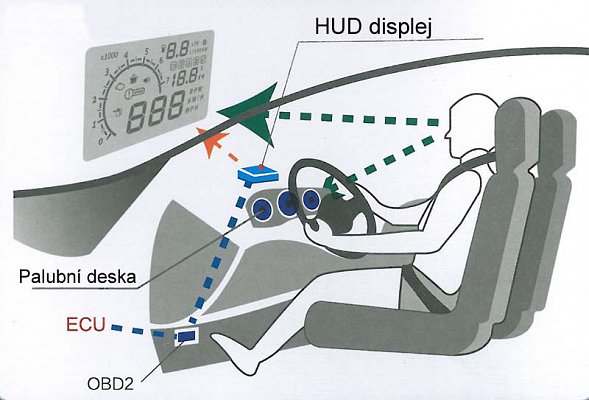 Monitor do auta s HUD projekčním displejem 5,5"
